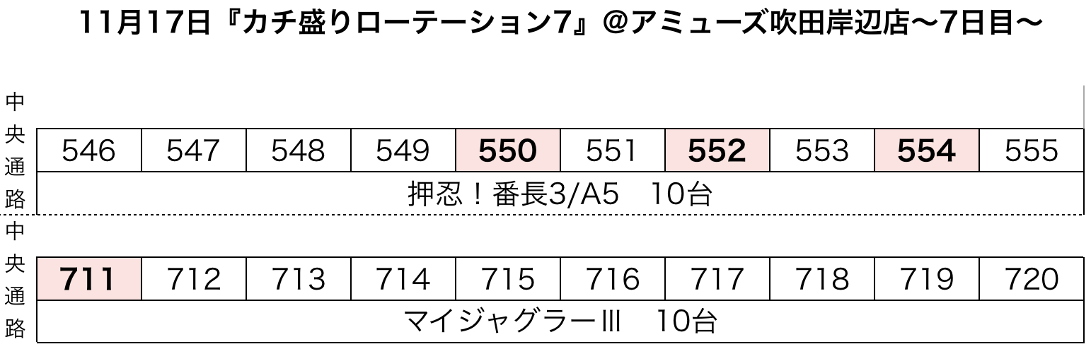 カチ盛りローテーション7 大阪府 アミューズ吹田岸辺店 11月17日 7日目 7日間 スクープtv公式ブログ