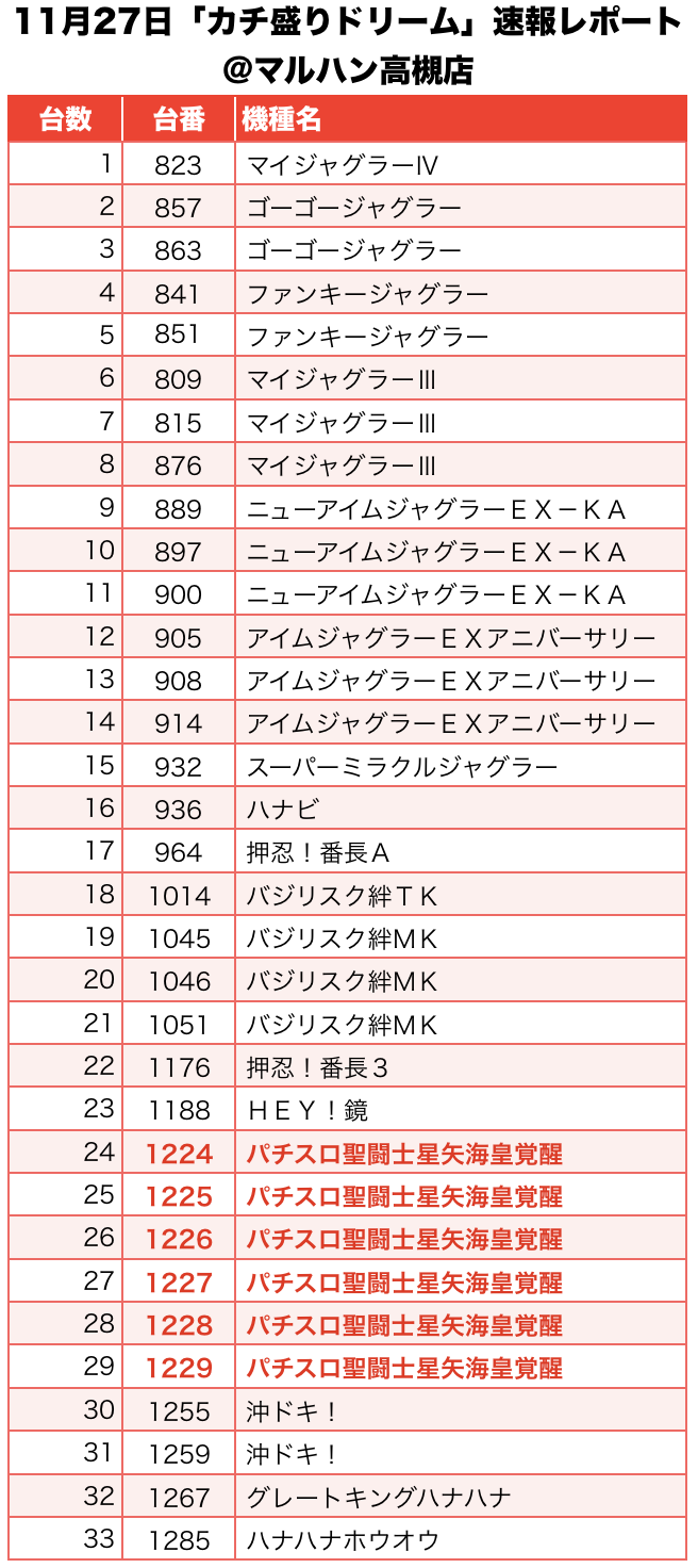 カチ盛りドリーム 大阪府 マルハン高槻店 11月27日 速報レポート スクープtv公式ブログ