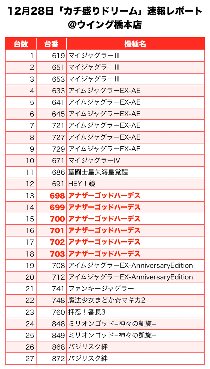 カチ盛りドリーム 和歌山県 ウイング橋本店 12月28日 速報レポート スクープtv公式ブログ