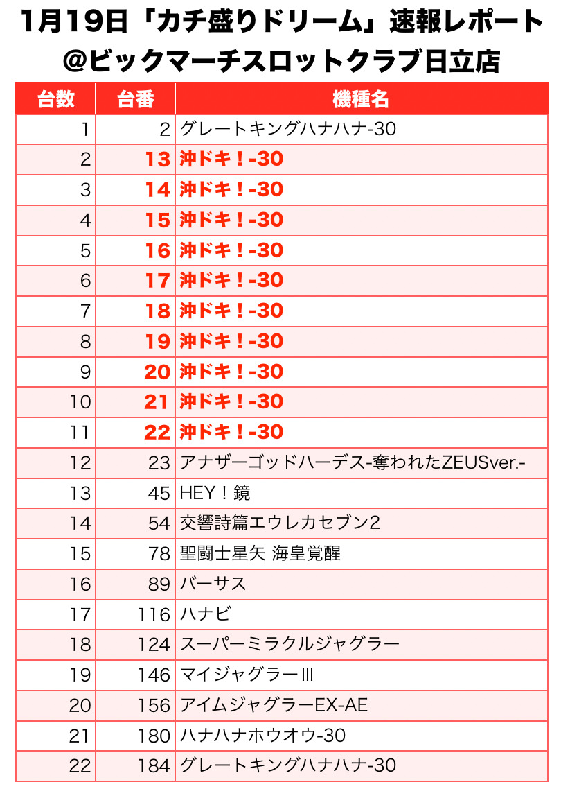 【カチ盛りドリーム】(茨城県)ビックマーチスロットクラブ日立店 1月19日《速報レポート》 スクープTV公式ブログ 【カチ盛りドリーム】(茨城県)ビックマーチスロットクラブ日立店 1月19日《速報レポート》 スクープTV公式ブログ