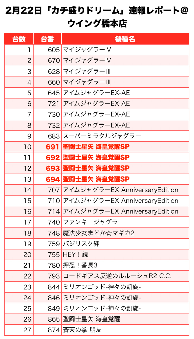 カチ盛りドリーム 和歌山県 ウイング橋本店 2月22日 速報レポート スクープtv公式ブログ