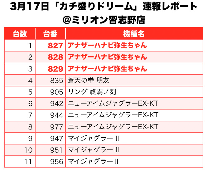 カチ盛りドリーム 千葉県 ミリオン習志野店 3月17日 速報レポート スクープtv公式ブログ