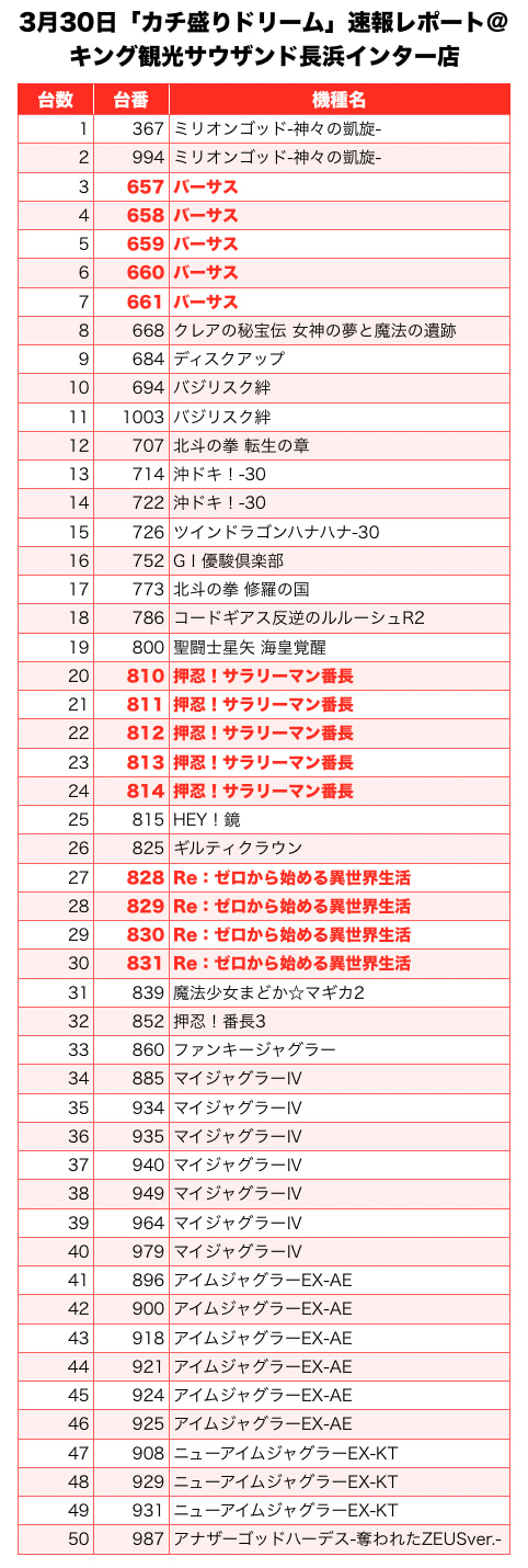 カチ盛りドリーム 滋賀県 キング観光 サウザンド長浜インター店 3月30日 速報レポート スクープtv公式ブログ