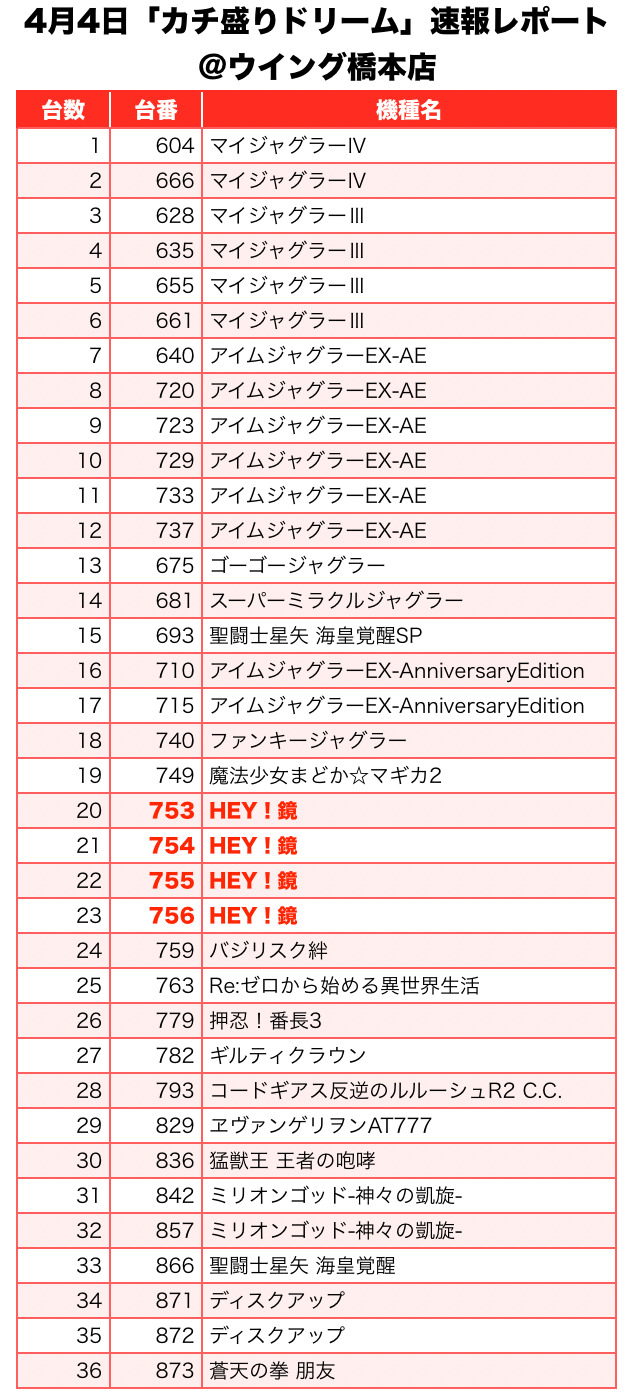 カチ盛りドリーム 和歌山県 ウイング橋本店 4月4日 速報レポート スクープtv公式ブログ