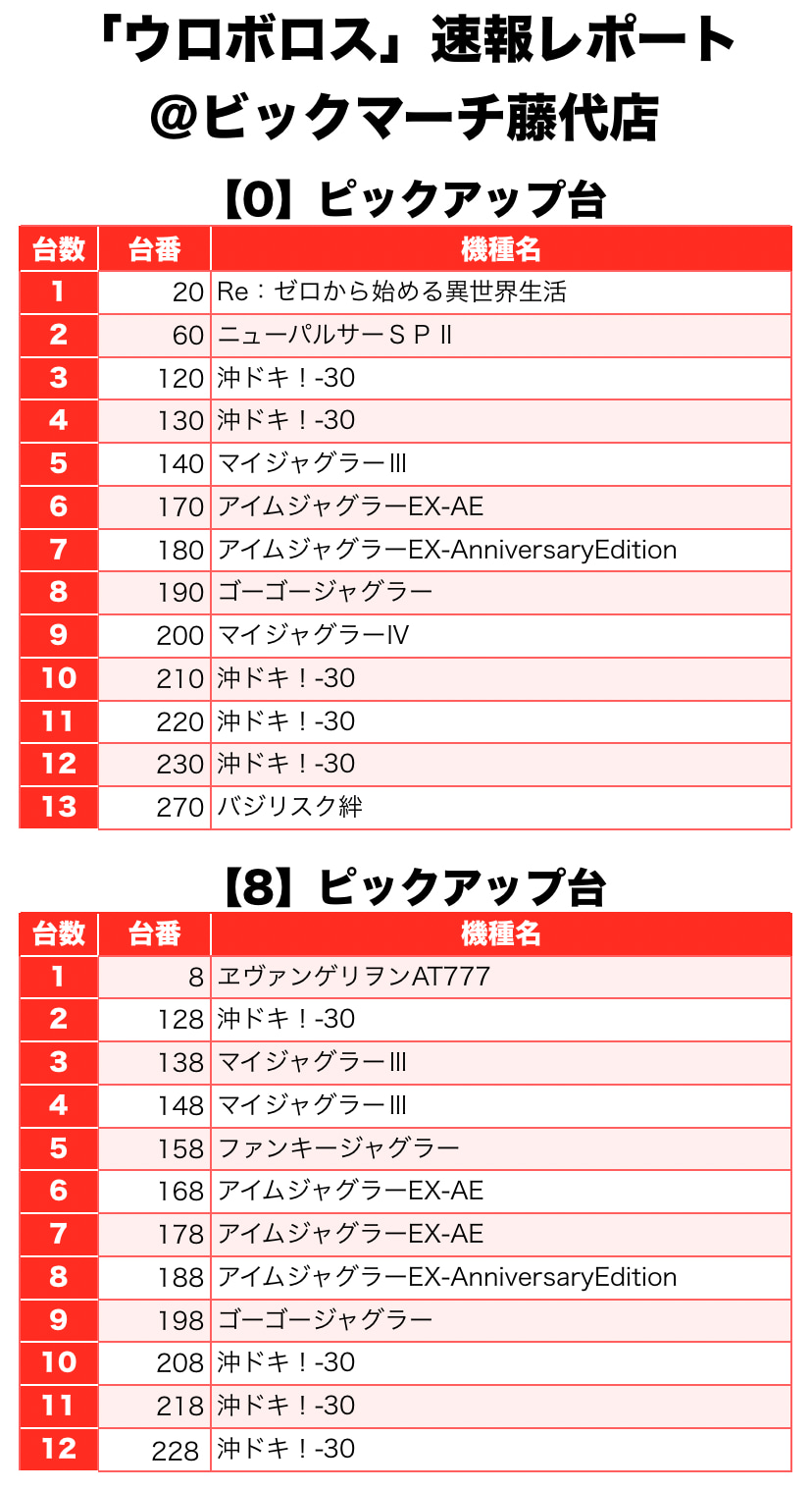 ウロボロス 茨城県 ビックマーチ藤代店 4月27日 速報レポート スクープtv公式ブログ