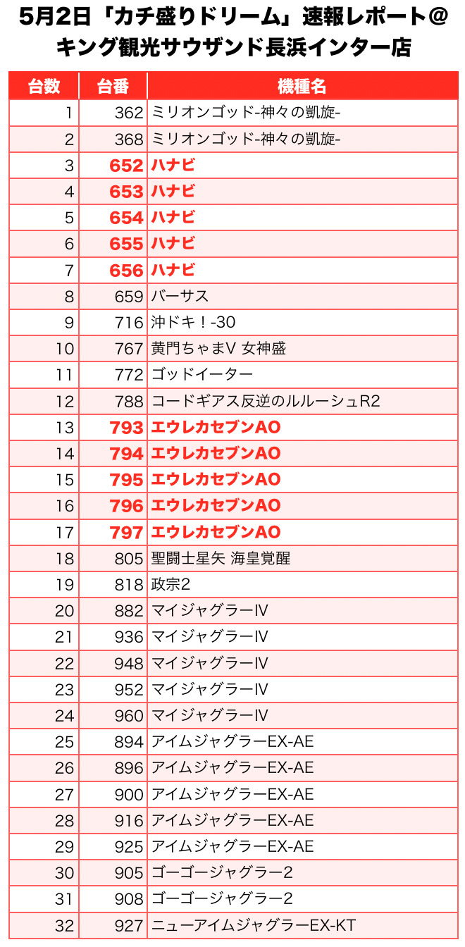 カチ盛りドリーム 滋賀県 キング観光サウザンド長浜インター店 5月2日 速報レポート スクープtv公式ブログ