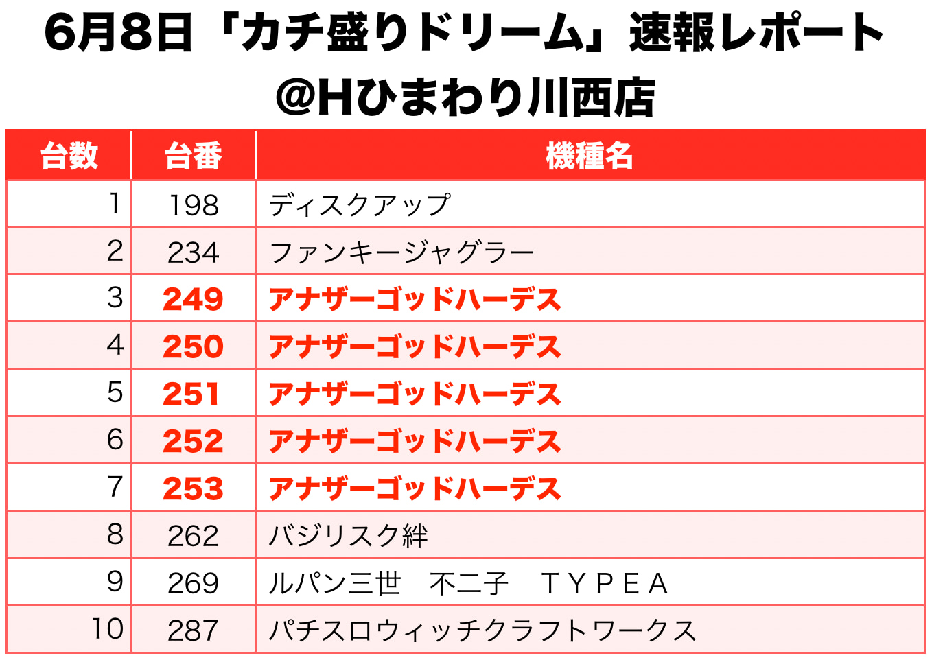 カチ盛りドリーム 兵庫県 Hひまわり川西店 6月8日 速報レポート スクープtv公式ブログ