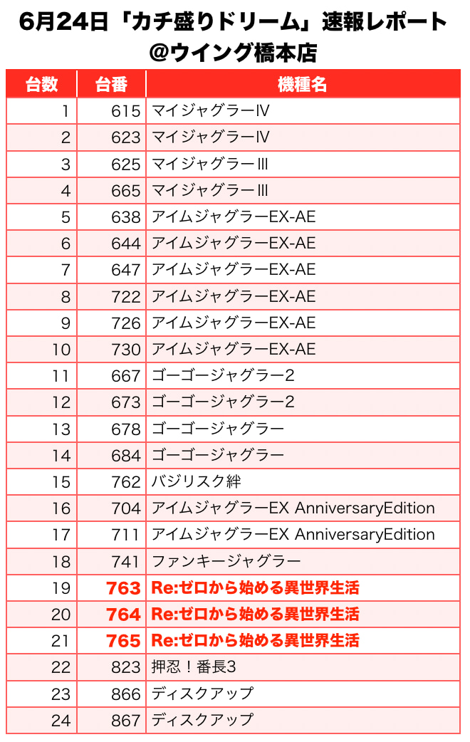 カチ盛りドリーム 和歌山県 ウイング橋本店 6月24日 速報レポート スクープtv公式ブログ