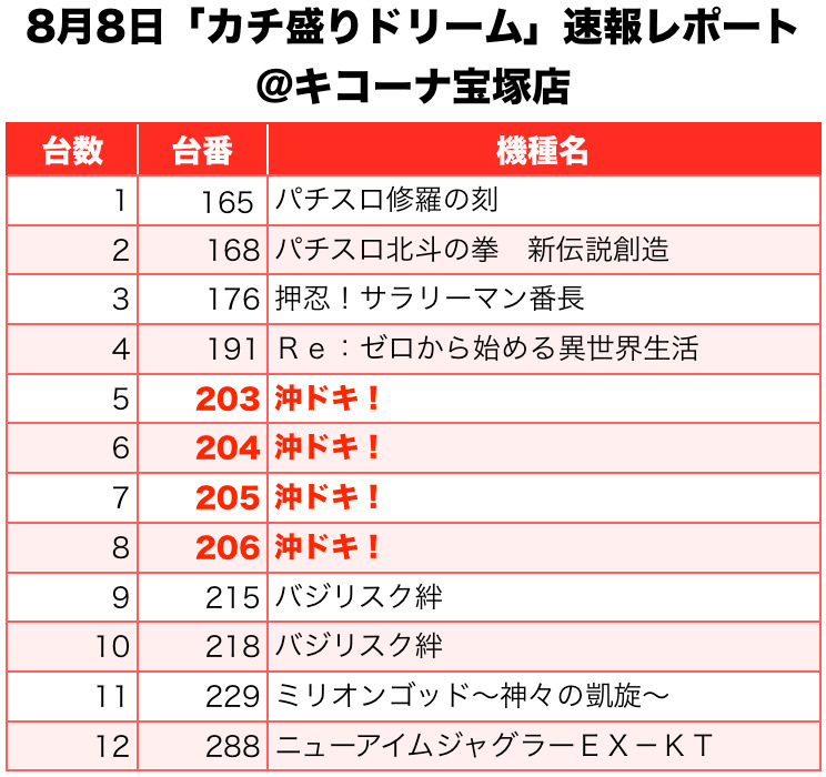 カチ盛りドリーム 兵庫県 キコーナ宝塚店 8月8日 速報レポート スクープtv公式ブログ