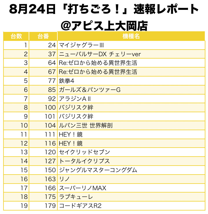 打ちごろ 神奈川県 アピス上大岡 8月24日 速報レポート スクープtv公式ブログ